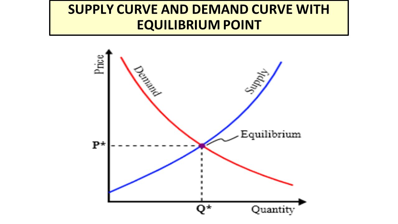 How Demand and Supply Determine Market Price
